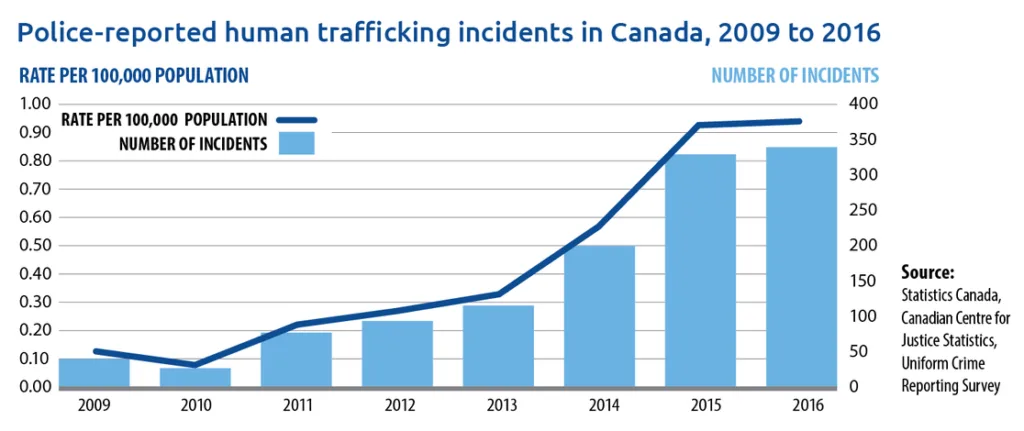 Police Reported Human Trafficking in Waterloo Region